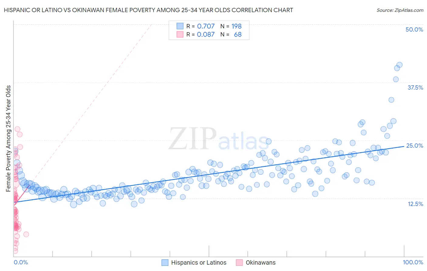 Hispanic or Latino vs Okinawan Female Poverty Among 25-34 Year Olds