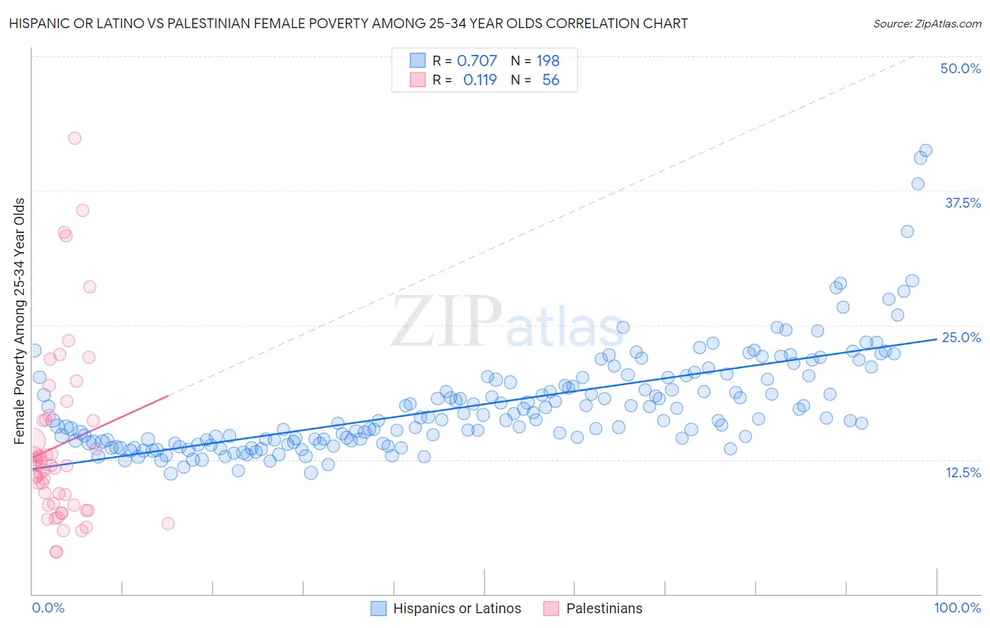 Hispanic or Latino vs Palestinian Female Poverty Among 25-34 Year Olds