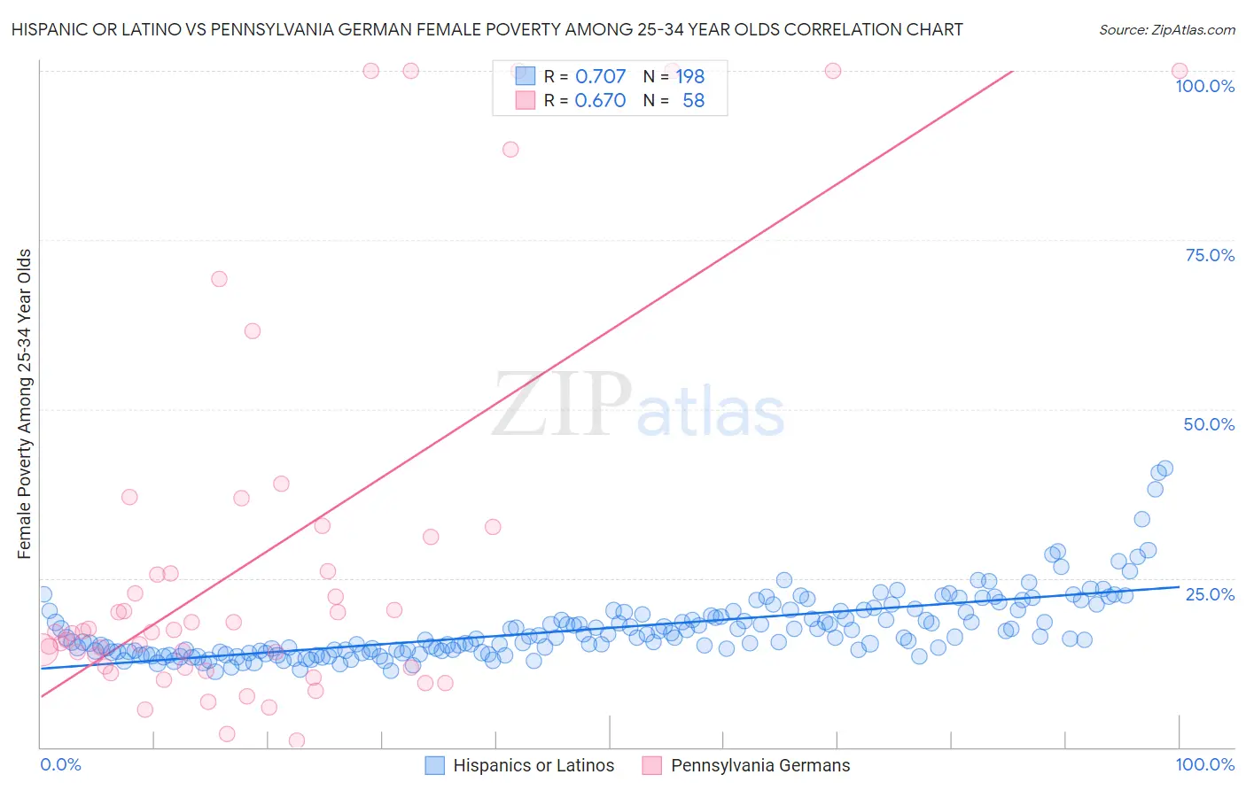 Hispanic or Latino vs Pennsylvania German Female Poverty Among 25-34 Year Olds