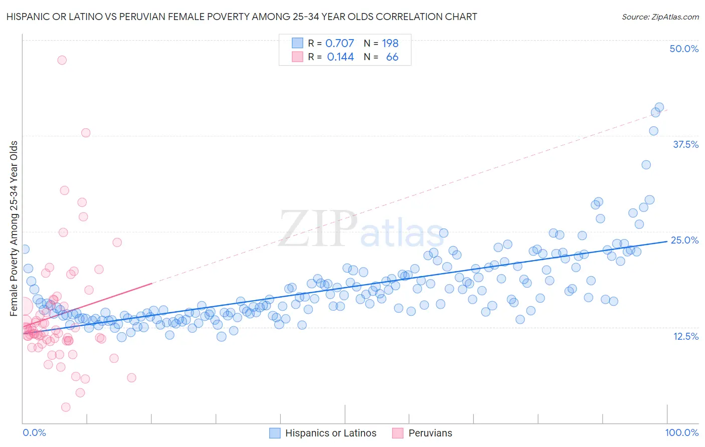 Hispanic or Latino vs Peruvian Female Poverty Among 25-34 Year Olds