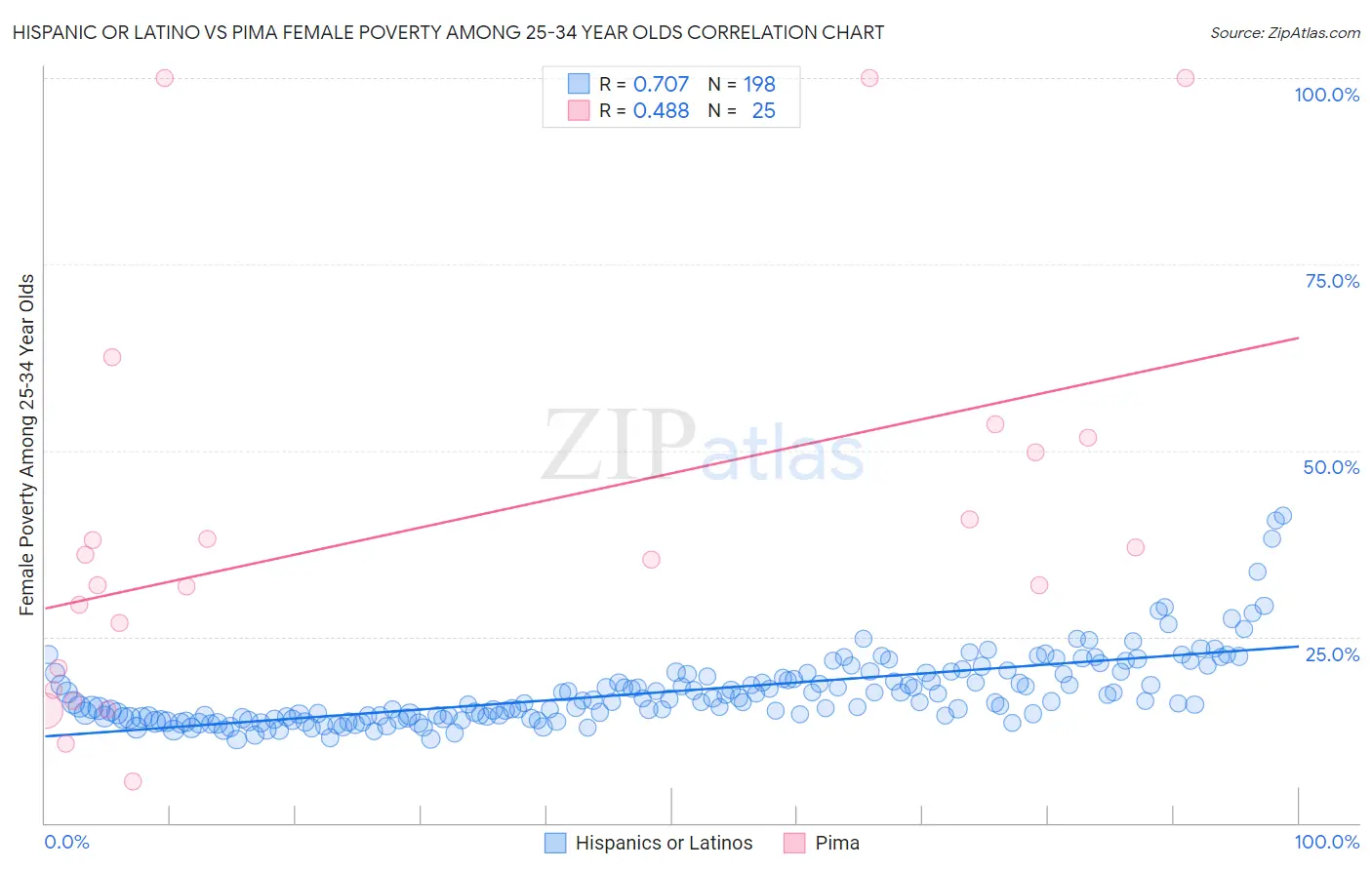 Hispanic or Latino vs Pima Female Poverty Among 25-34 Year Olds