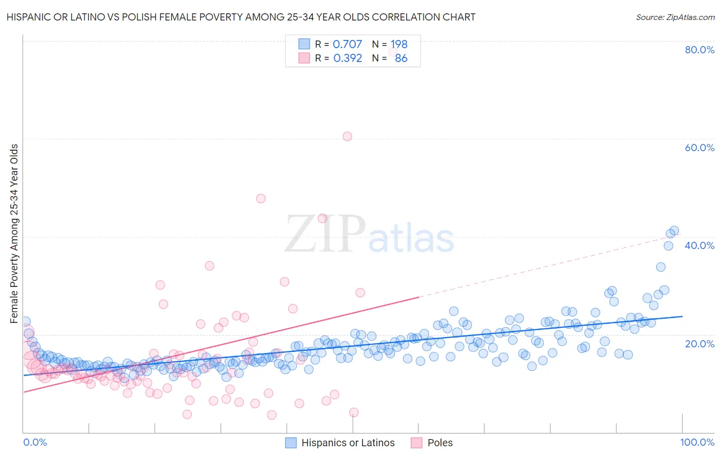 Hispanic or Latino vs Polish Female Poverty Among 25-34 Year Olds