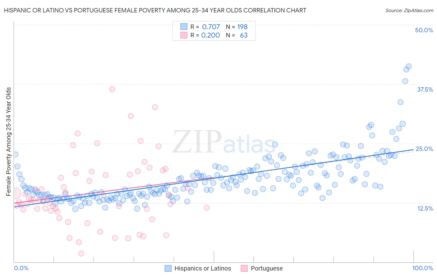 Hispanic or Latino vs Portuguese Female Poverty Among 25-34 Year Olds