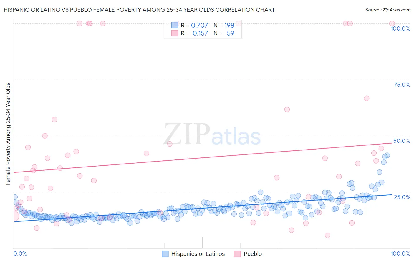 Hispanic or Latino vs Pueblo Female Poverty Among 25-34 Year Olds