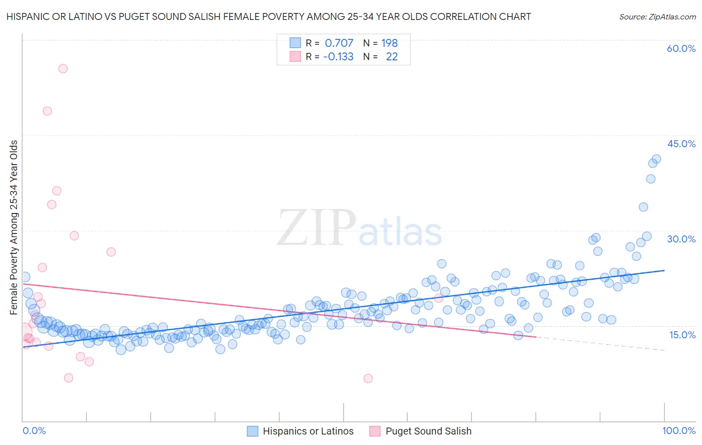 Hispanic or Latino vs Puget Sound Salish Female Poverty Among 25-34 Year Olds