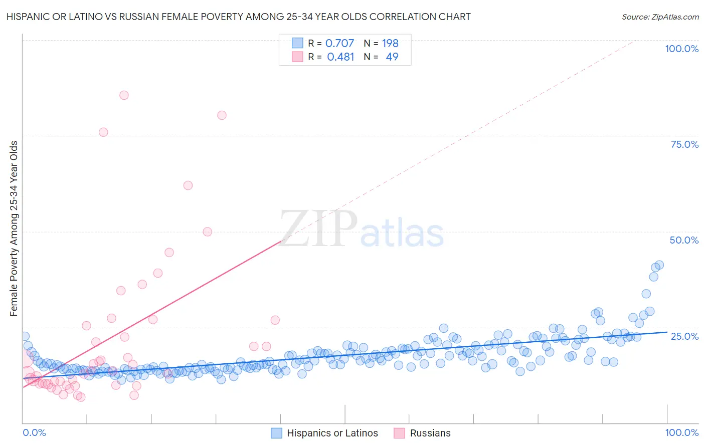 Hispanic or Latino vs Russian Female Poverty Among 25-34 Year Olds