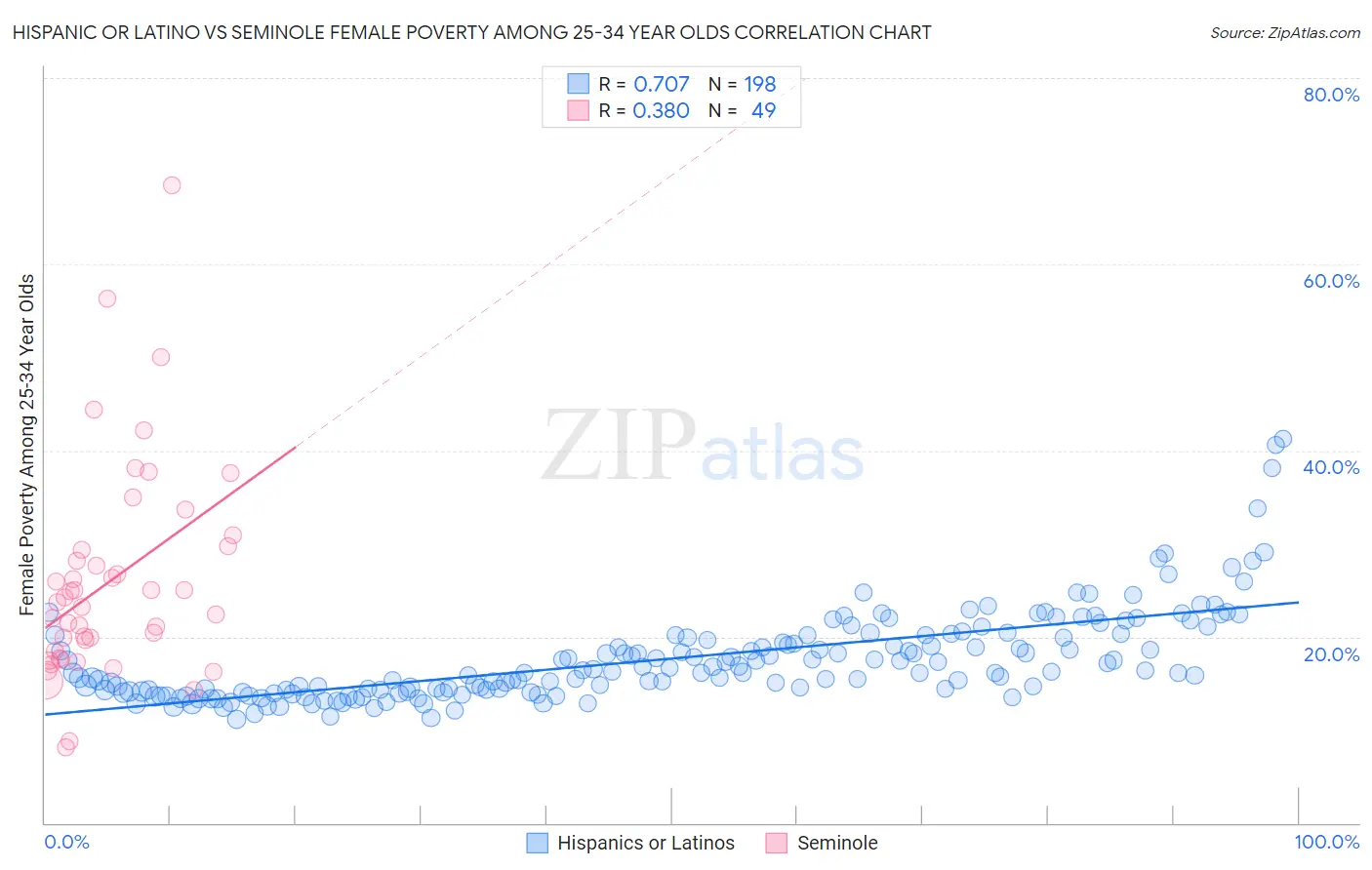 Hispanic or Latino vs Seminole Female Poverty Among 25-34 Year Olds