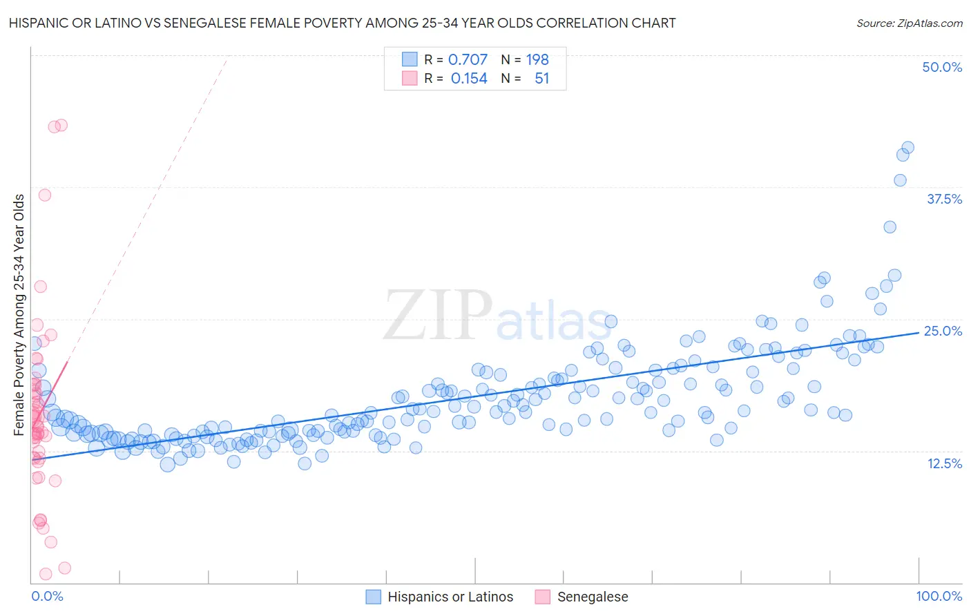Hispanic or Latino vs Senegalese Female Poverty Among 25-34 Year Olds