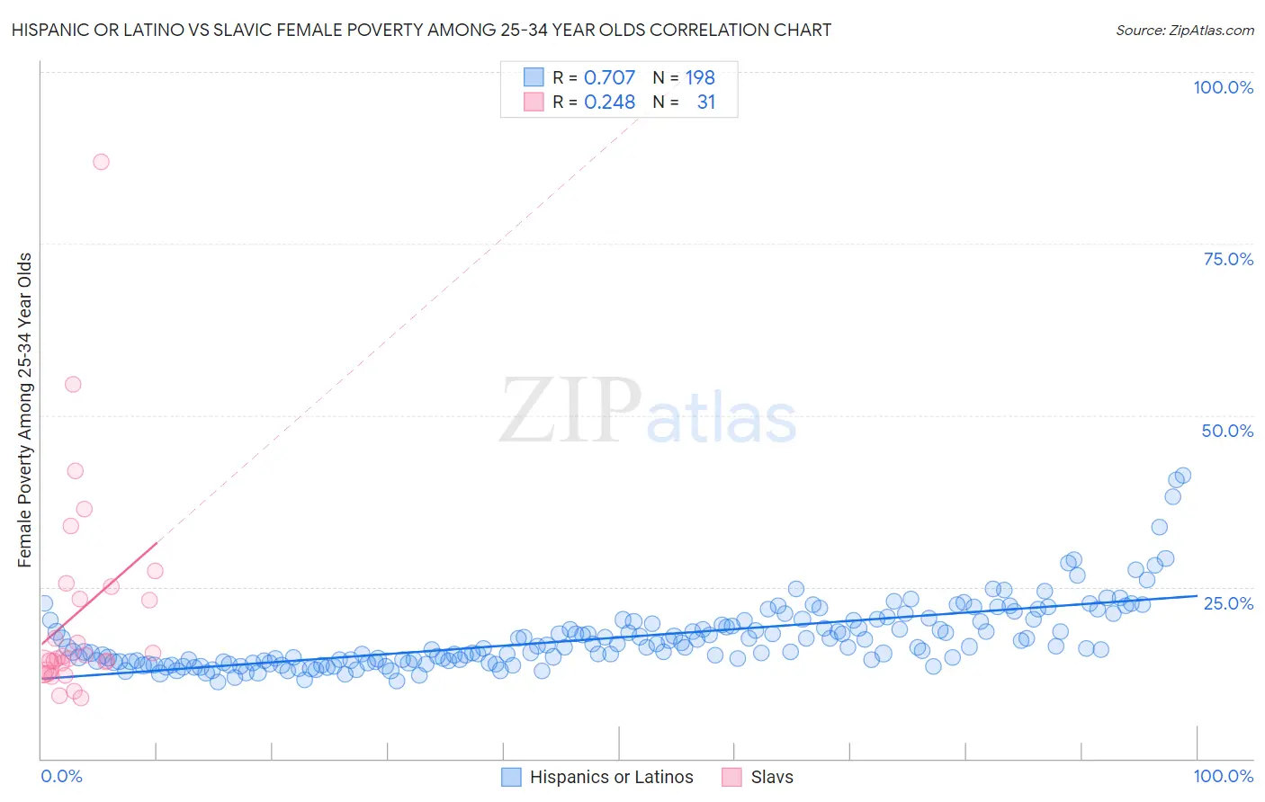 Hispanic or Latino vs Slavic Female Poverty Among 25-34 Year Olds