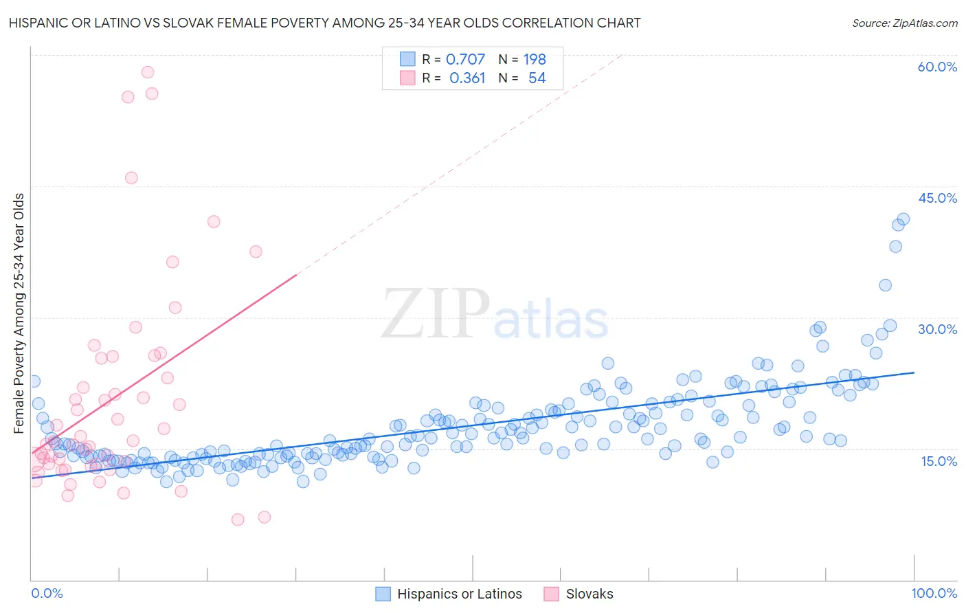 Hispanic or Latino vs Slovak Female Poverty Among 25-34 Year Olds