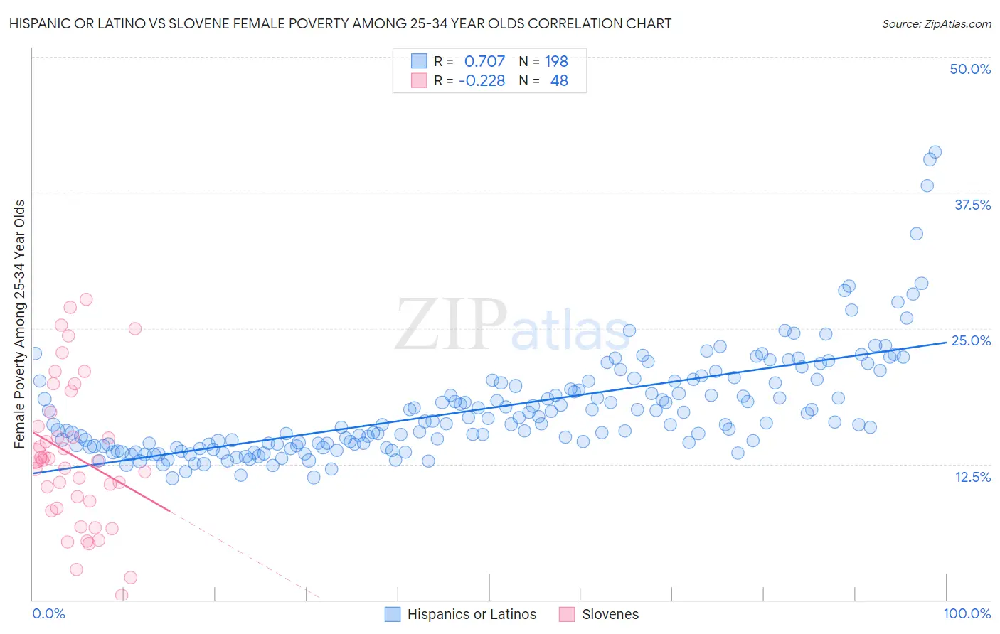 Hispanic or Latino vs Slovene Female Poverty Among 25-34 Year Olds