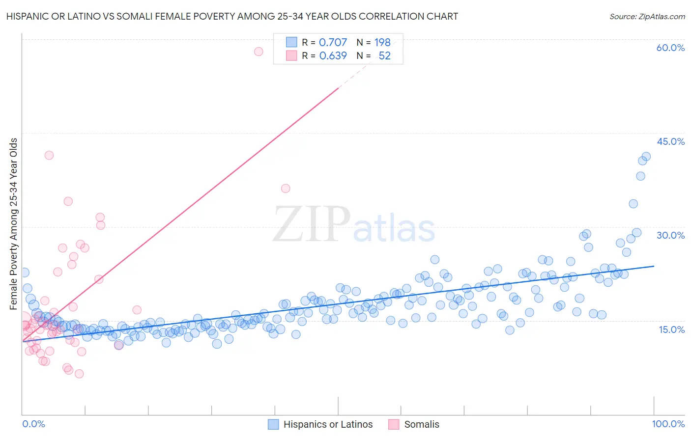 Hispanic or Latino vs Somali Female Poverty Among 25-34 Year Olds