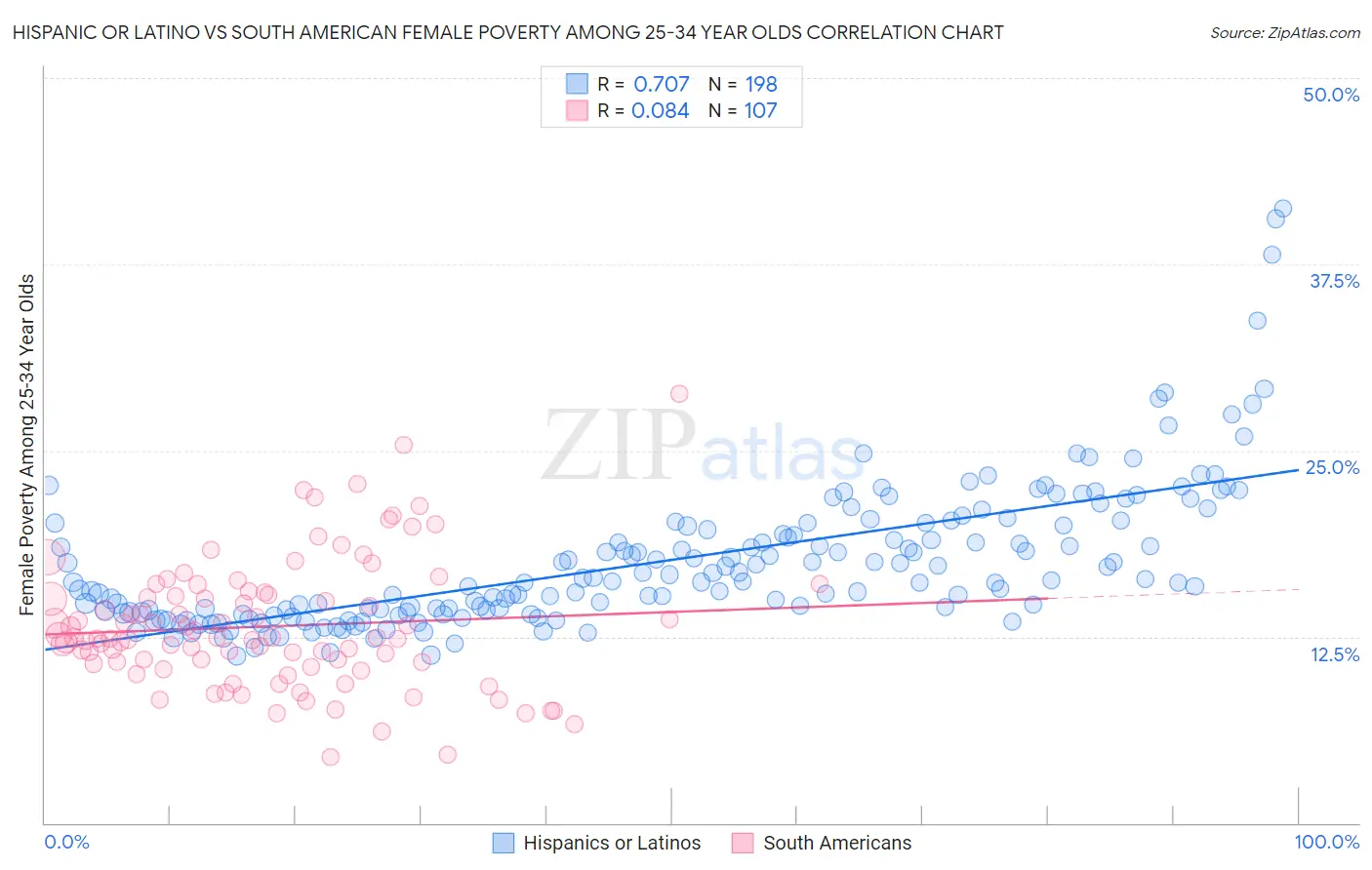 Hispanic or Latino vs South American Female Poverty Among 25-34 Year Olds