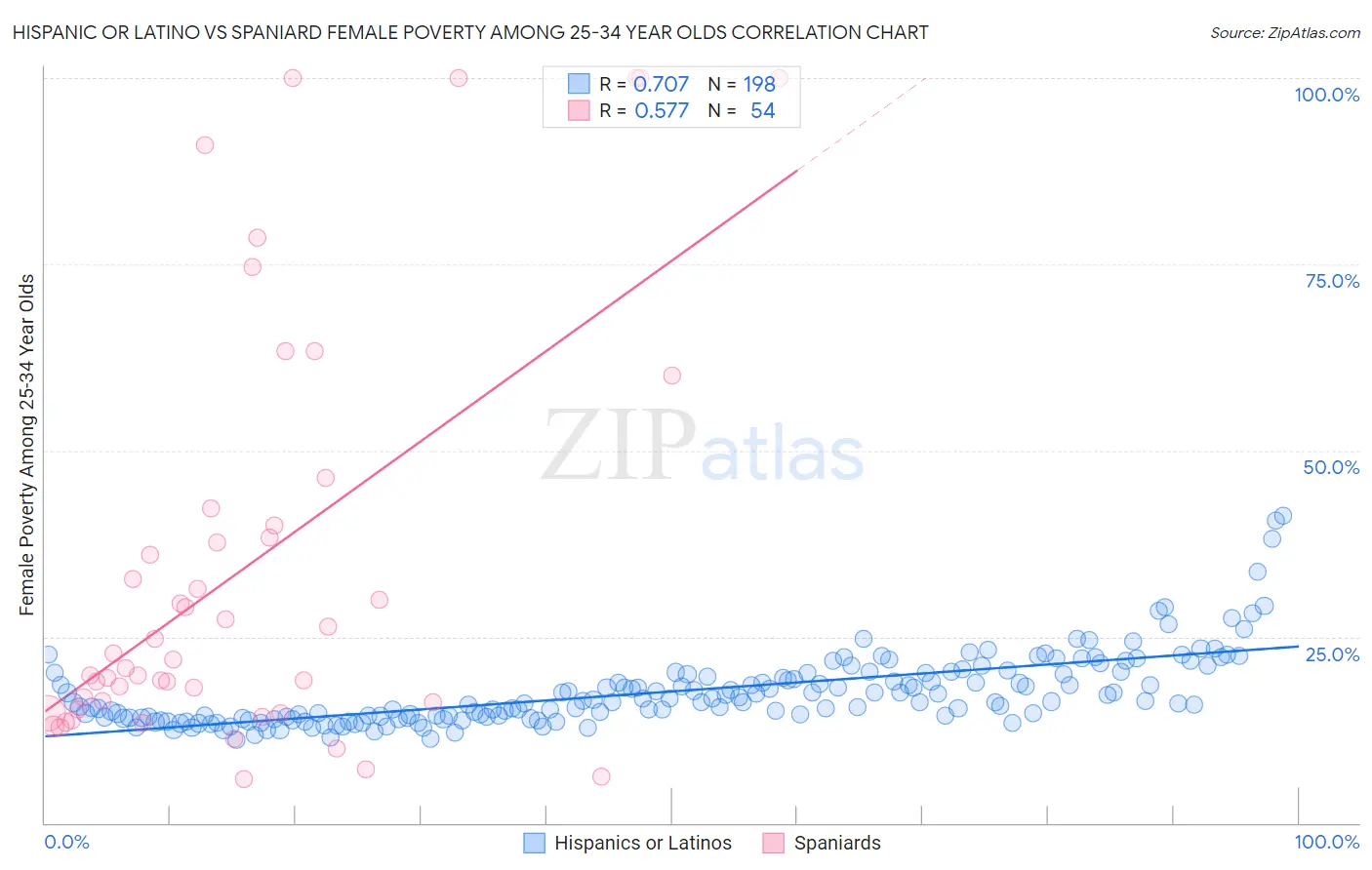 Hispanic or Latino vs Spaniard Female Poverty Among 25-34 Year Olds