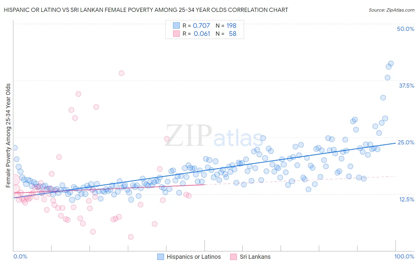 Hispanic or Latino vs Sri Lankan Female Poverty Among 25-34 Year Olds