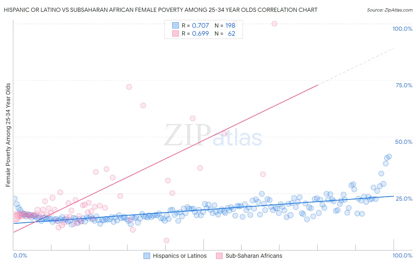 Hispanic or Latino vs Subsaharan African Female Poverty Among 25-34 Year Olds