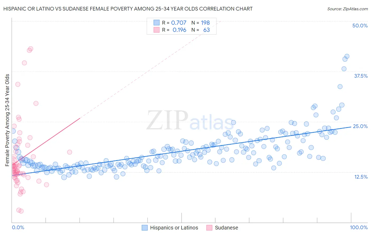 Hispanic or Latino vs Sudanese Female Poverty Among 25-34 Year Olds