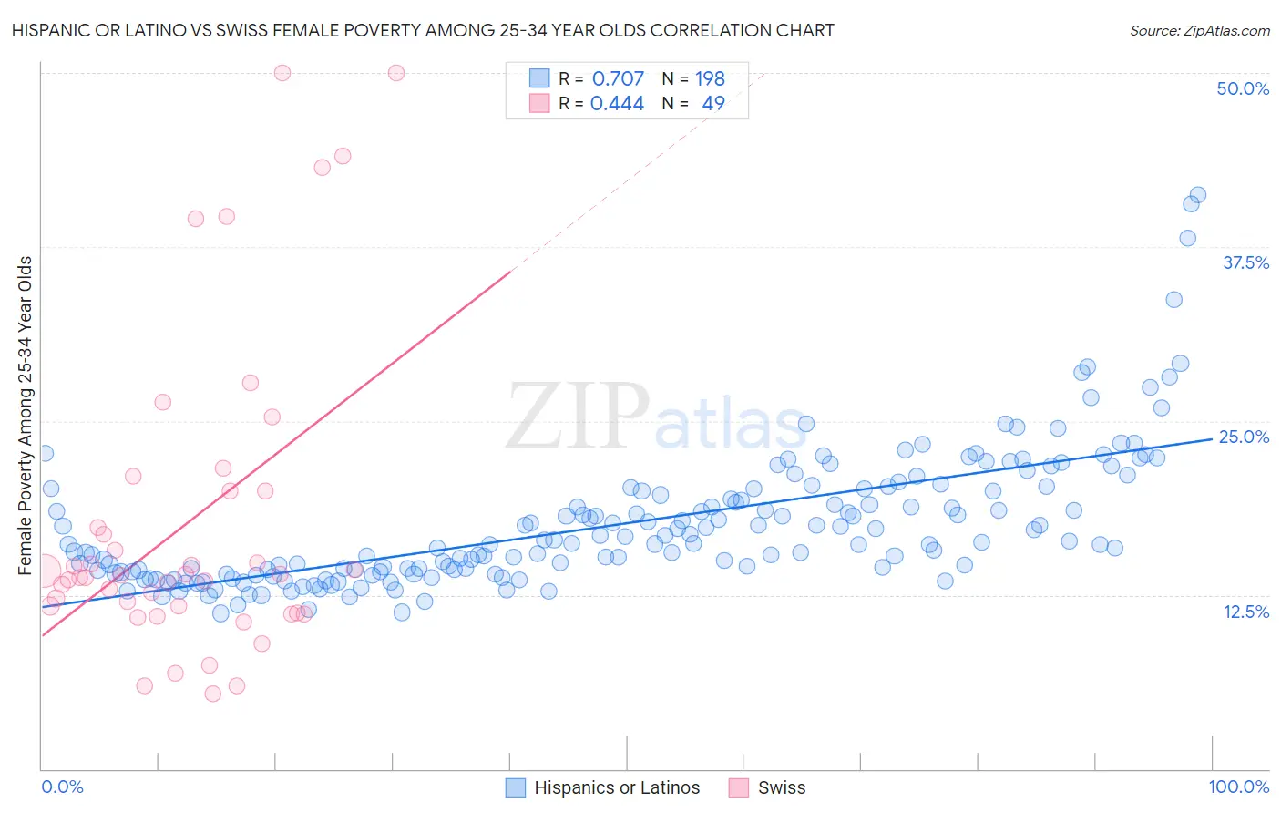 Hispanic or Latino vs Swiss Female Poverty Among 25-34 Year Olds