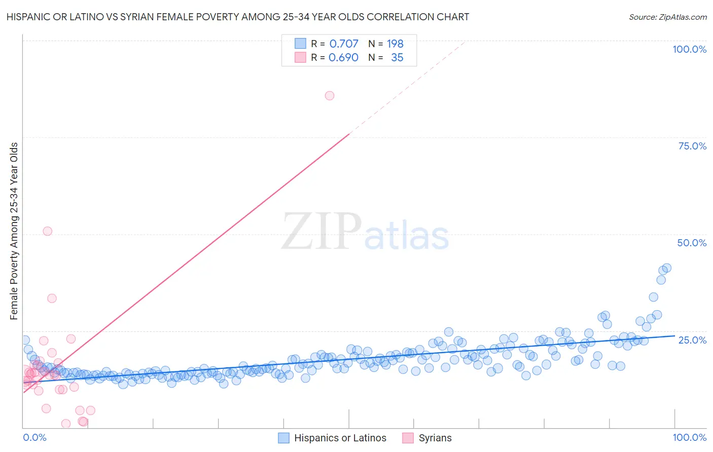 Hispanic or Latino vs Syrian Female Poverty Among 25-34 Year Olds