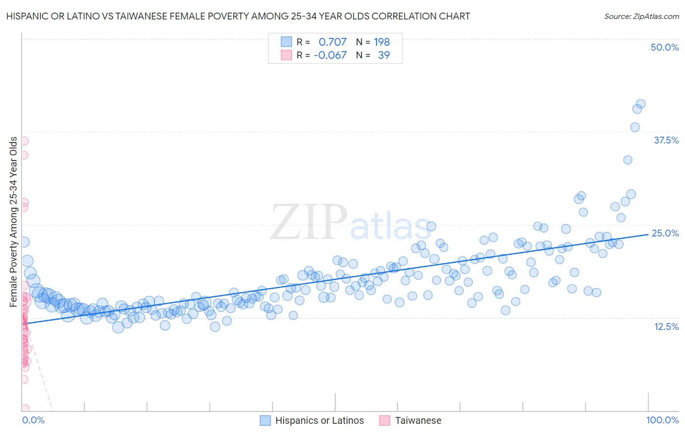 Hispanic or Latino vs Taiwanese Female Poverty Among 25-34 Year Olds