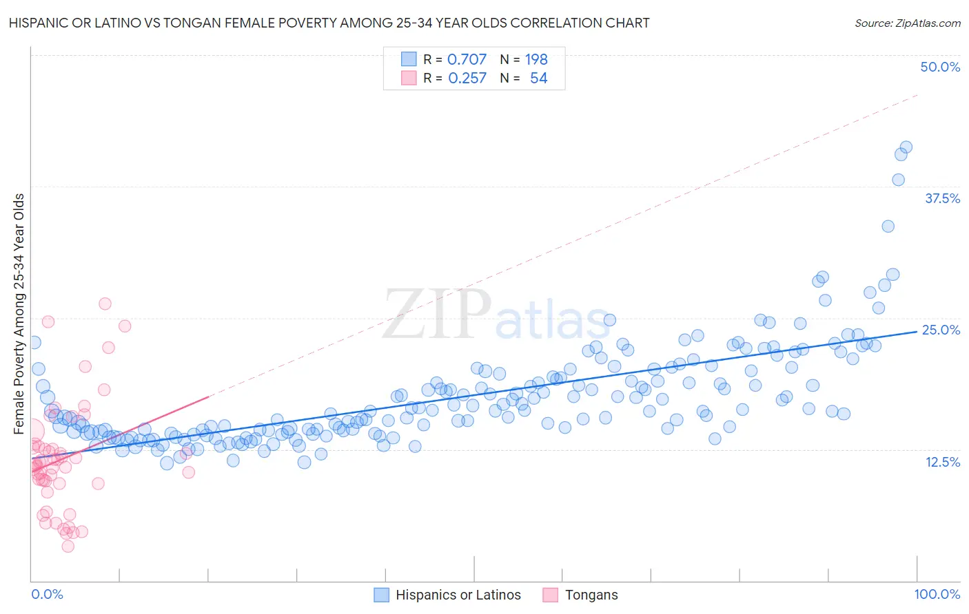 Hispanic or Latino vs Tongan Female Poverty Among 25-34 Year Olds