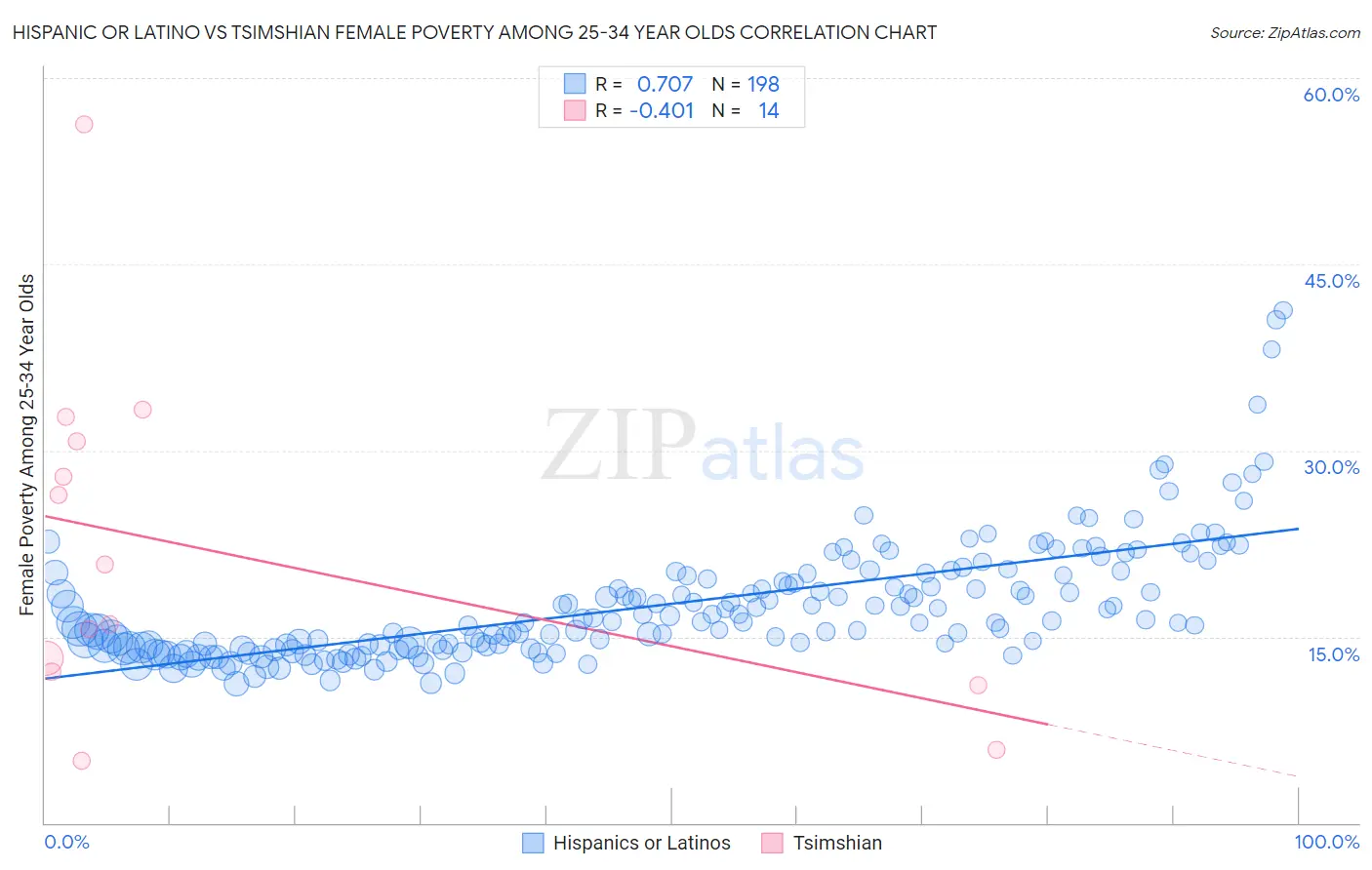 Hispanic or Latino vs Tsimshian Female Poverty Among 25-34 Year Olds