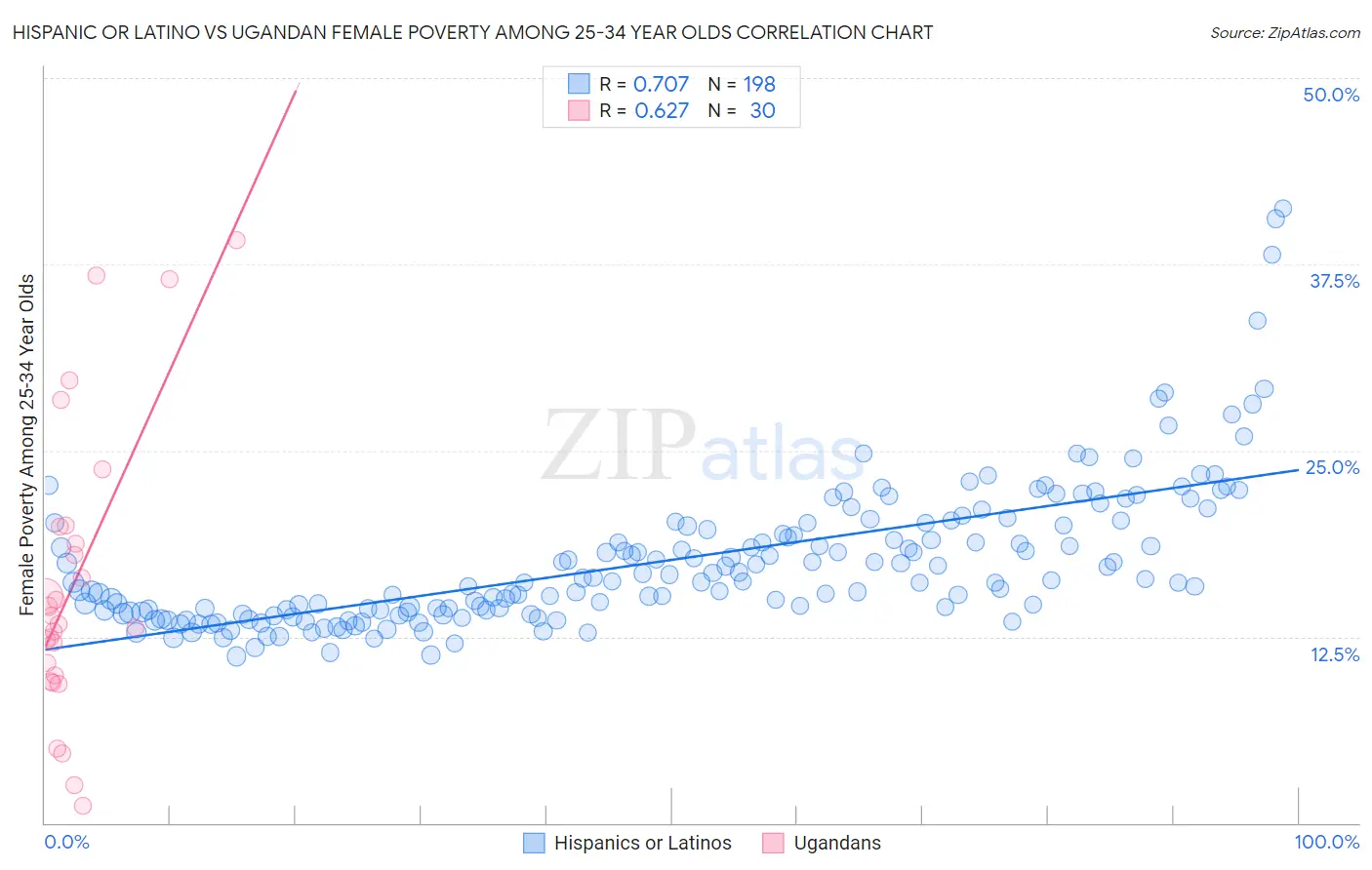 Hispanic or Latino vs Ugandan Female Poverty Among 25-34 Year Olds