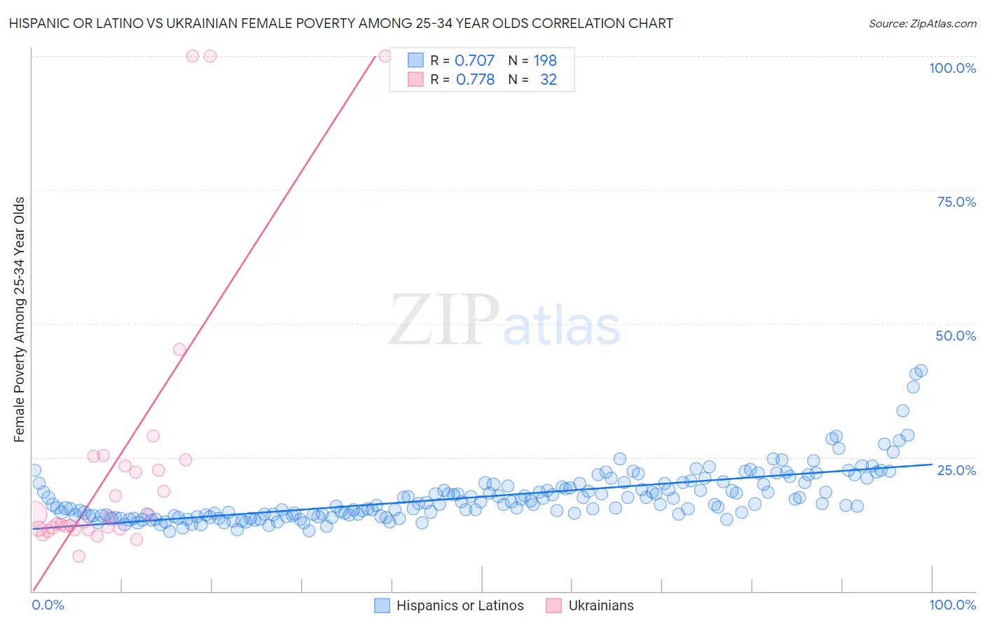 Hispanic or Latino vs Ukrainian Female Poverty Among 25-34 Year Olds