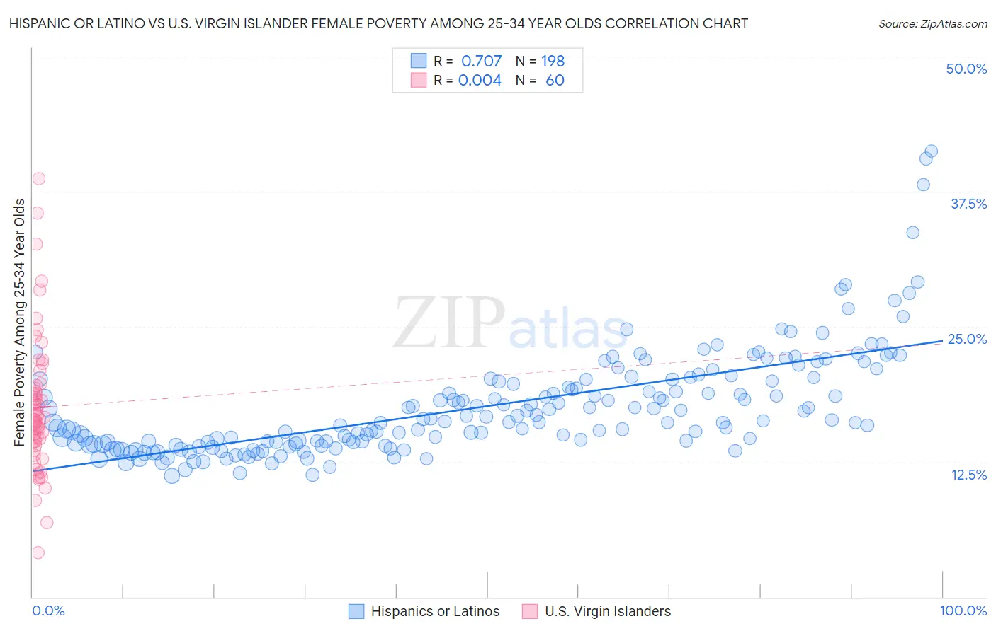 Hispanic or Latino vs U.S. Virgin Islander Female Poverty Among 25-34 Year Olds