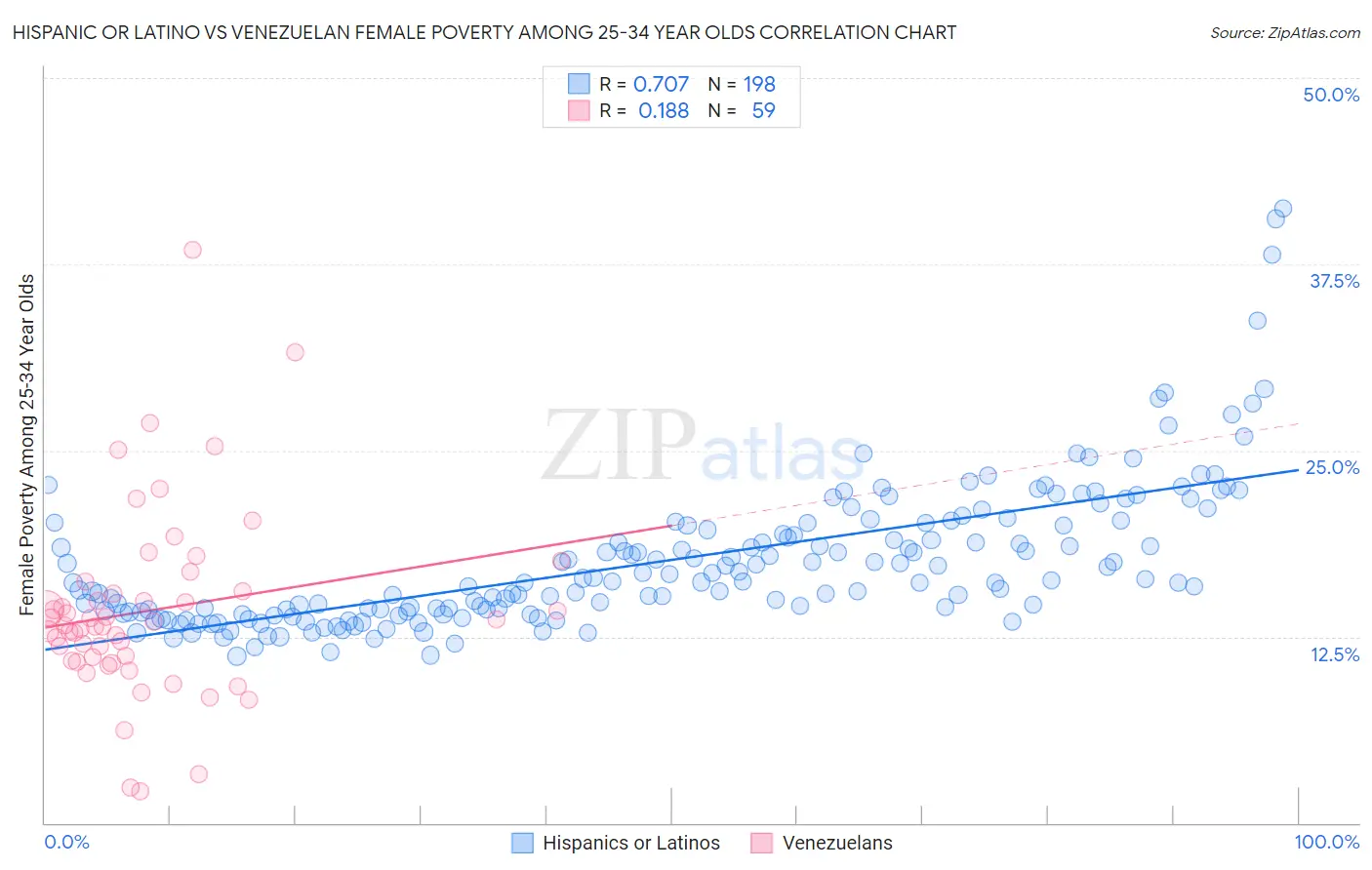 Hispanic or Latino vs Venezuelan Female Poverty Among 25-34 Year Olds
