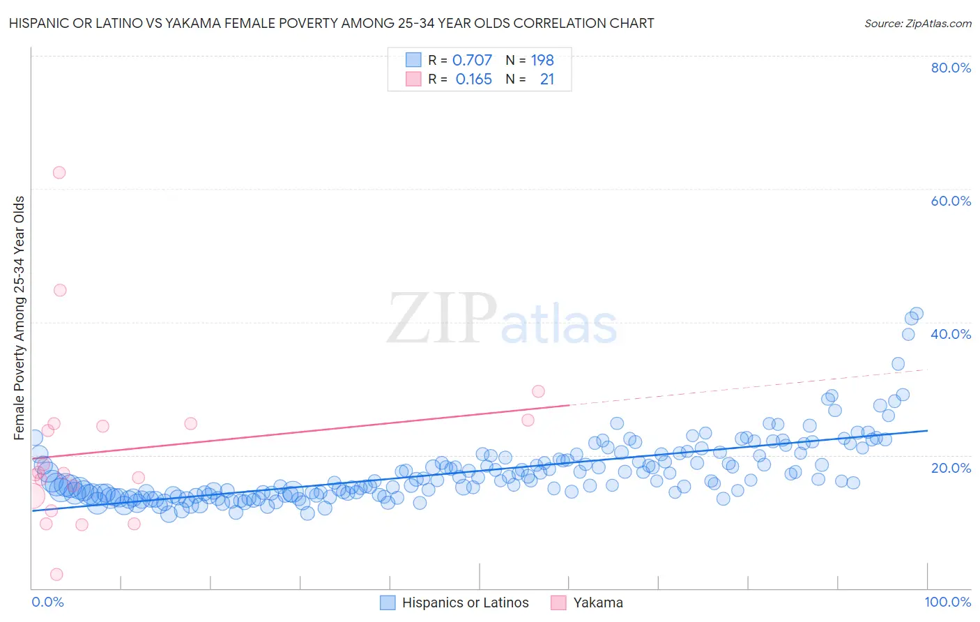 Hispanic or Latino vs Yakama Female Poverty Among 25-34 Year Olds