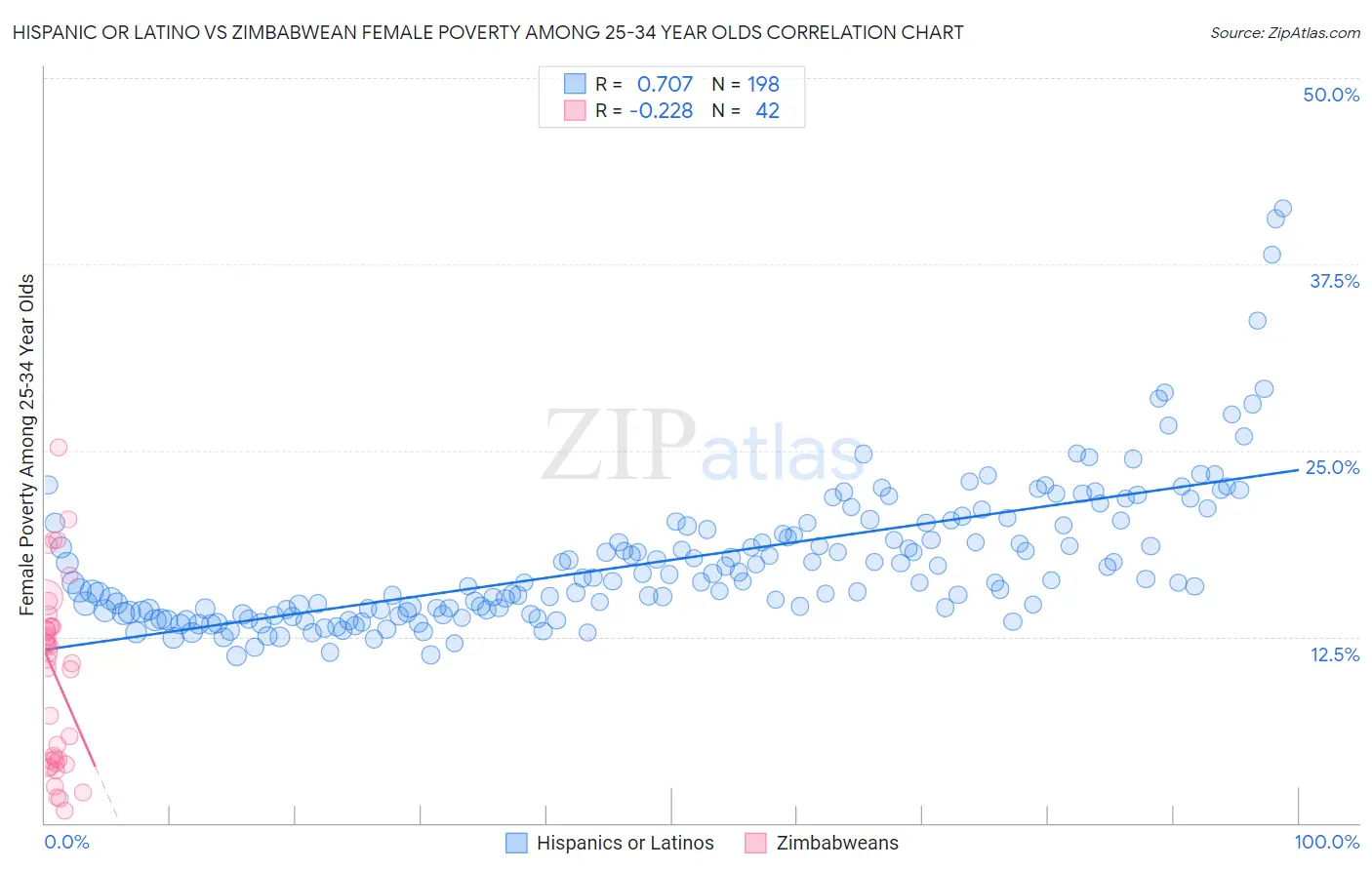 Hispanic or Latino vs Zimbabwean Female Poverty Among 25-34 Year Olds