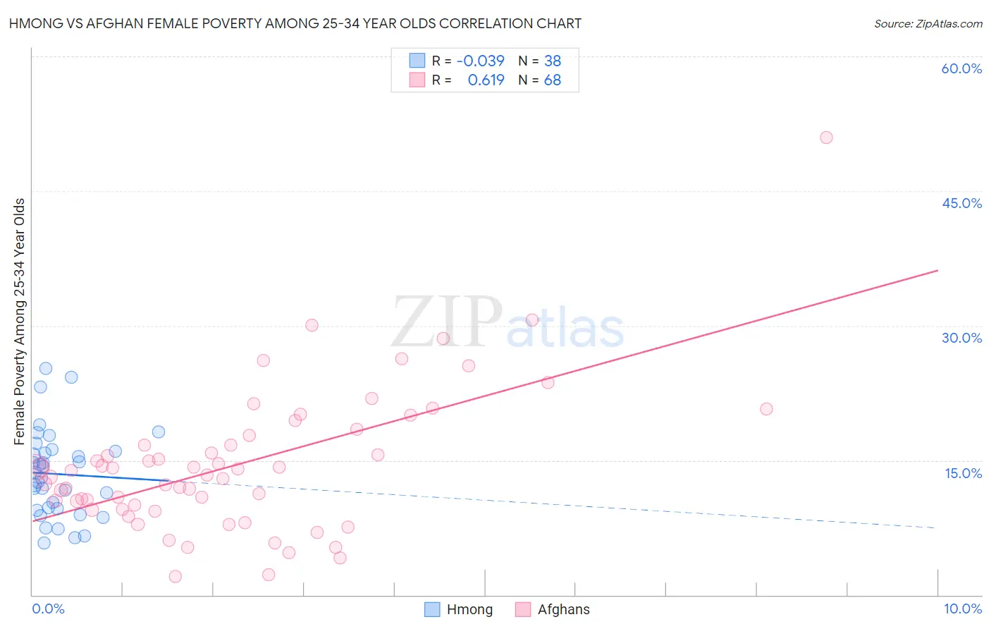 Hmong vs Afghan Female Poverty Among 25-34 Year Olds