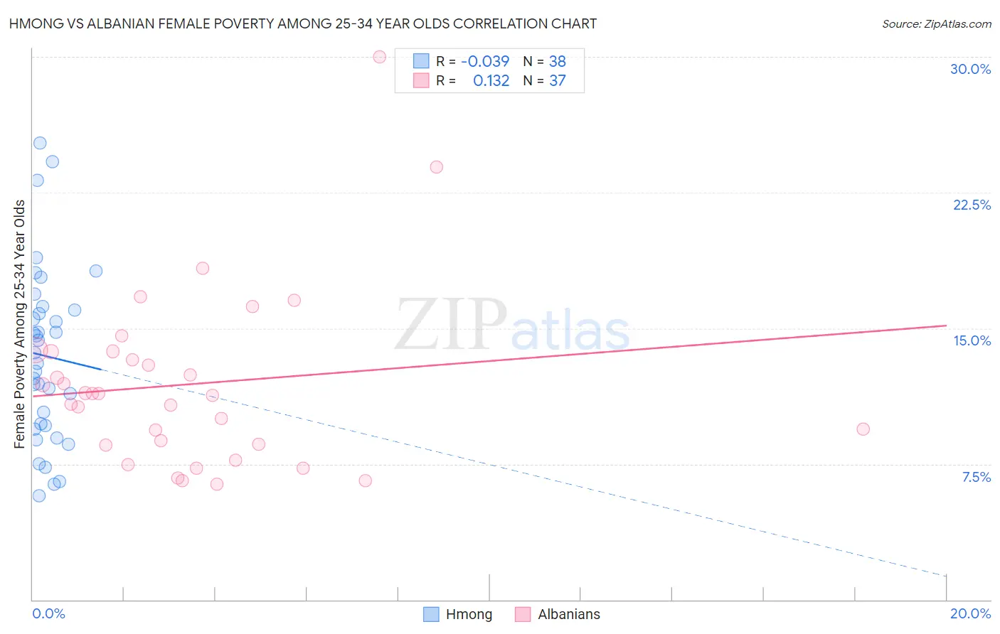 Hmong vs Albanian Female Poverty Among 25-34 Year Olds