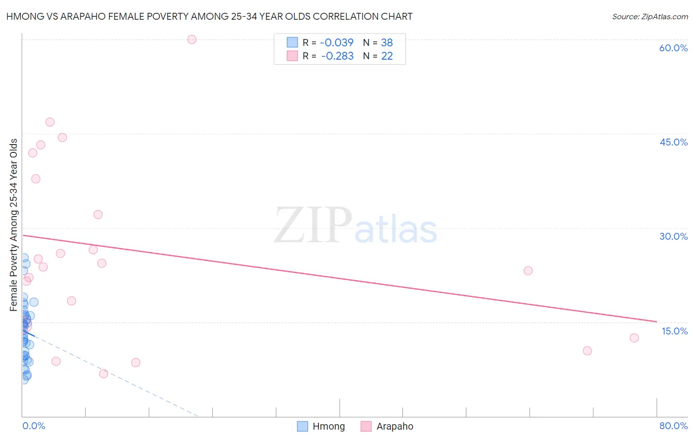 Hmong vs Arapaho Female Poverty Among 25-34 Year Olds
