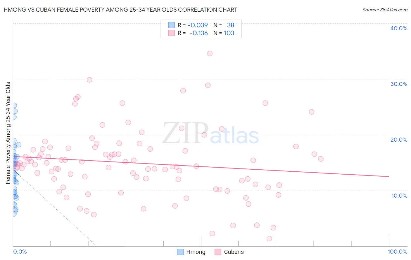 Hmong vs Cuban Female Poverty Among 25-34 Year Olds