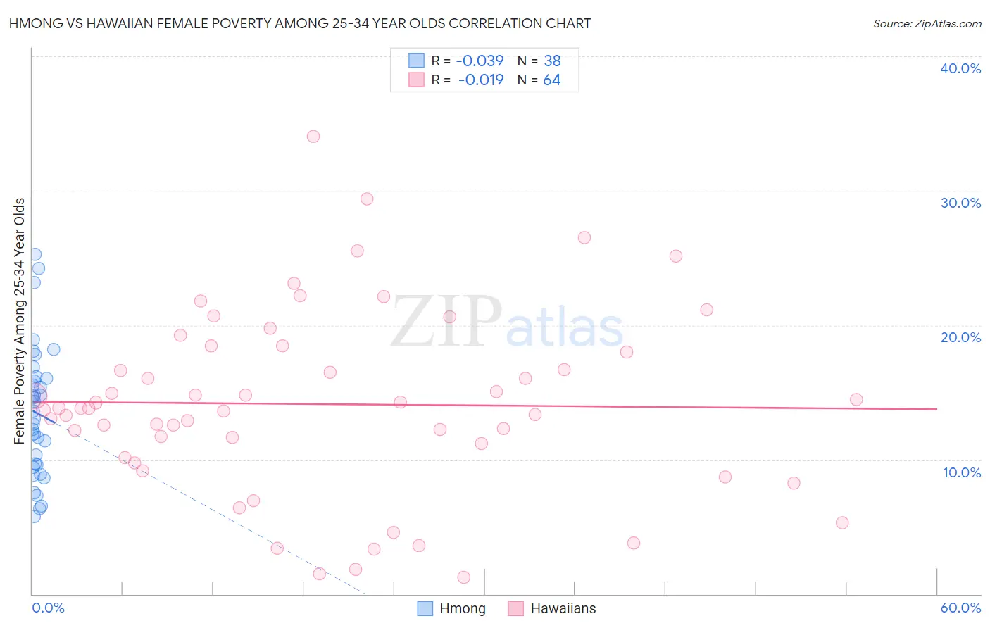 Hmong vs Hawaiian Female Poverty Among 25-34 Year Olds