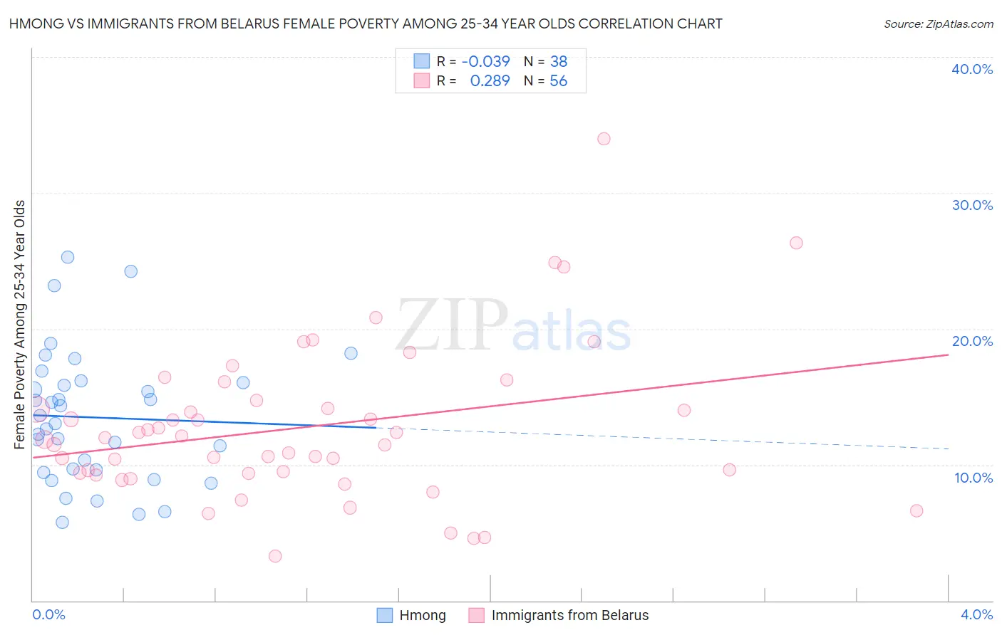 Hmong vs Immigrants from Belarus Female Poverty Among 25-34 Year Olds