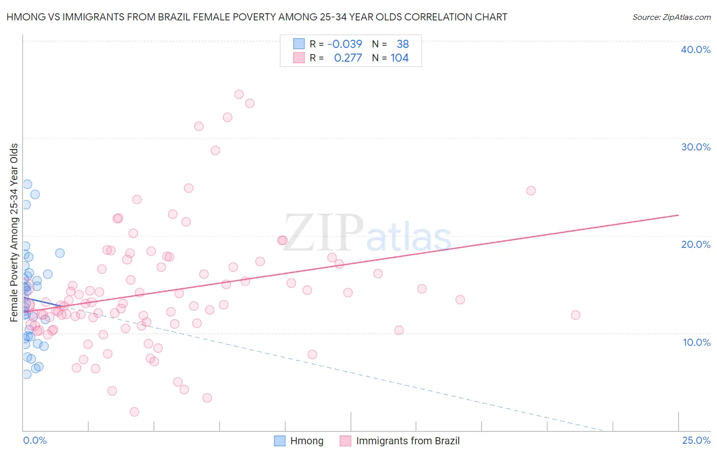 Hmong vs Immigrants from Brazil Female Poverty Among 25-34 Year Olds