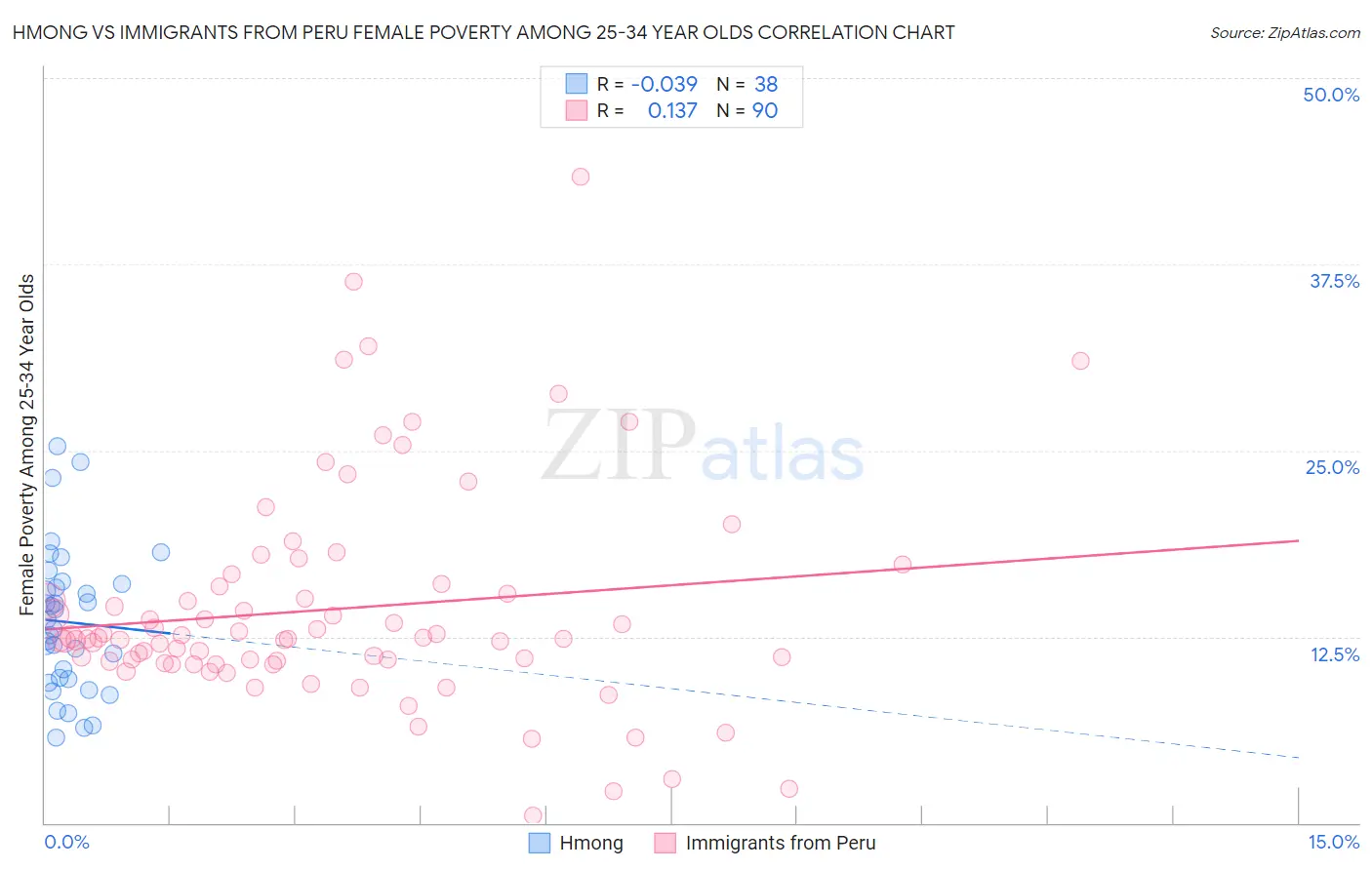 Hmong vs Immigrants from Peru Female Poverty Among 25-34 Year Olds