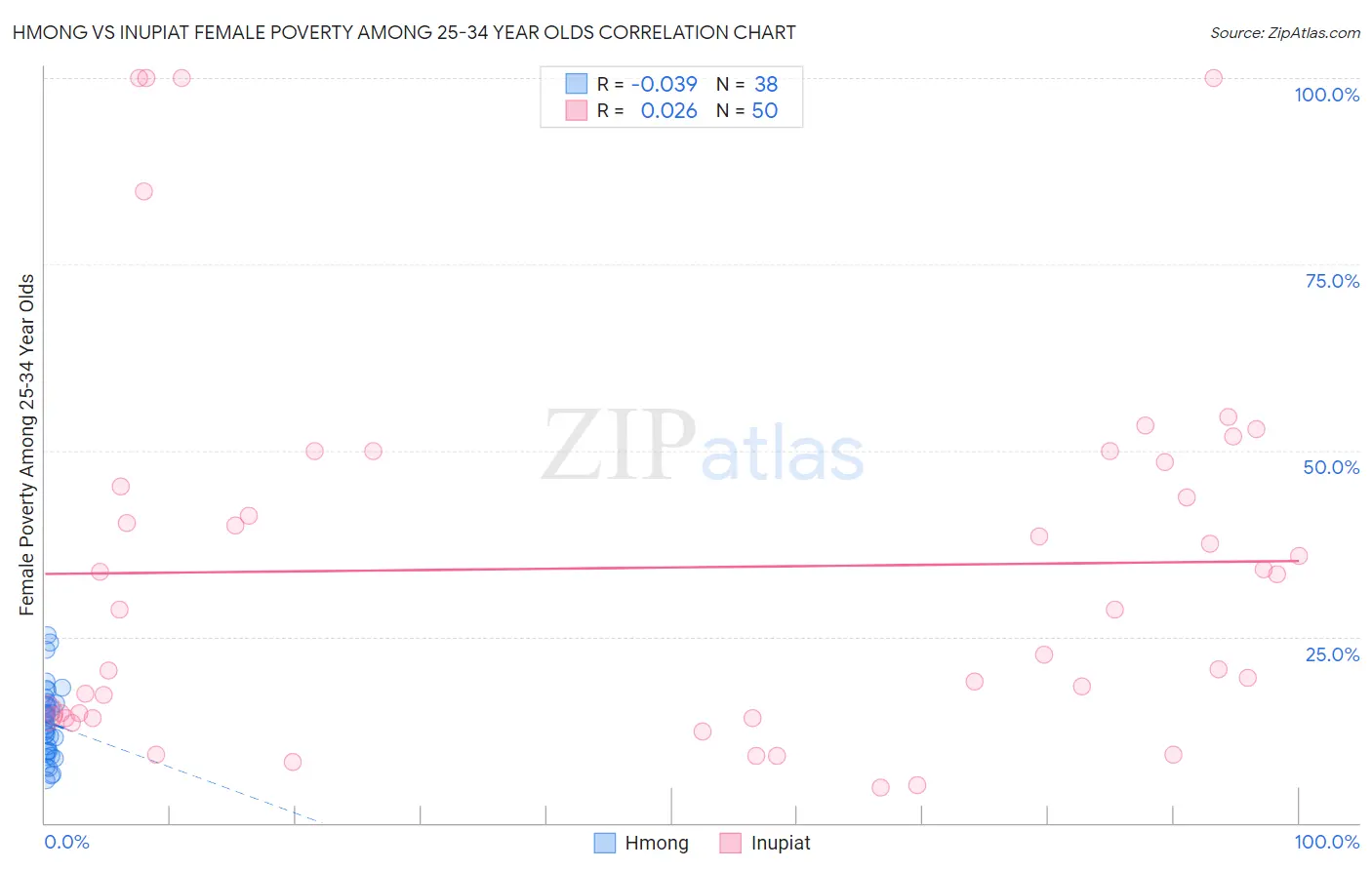 Hmong vs Inupiat Female Poverty Among 25-34 Year Olds