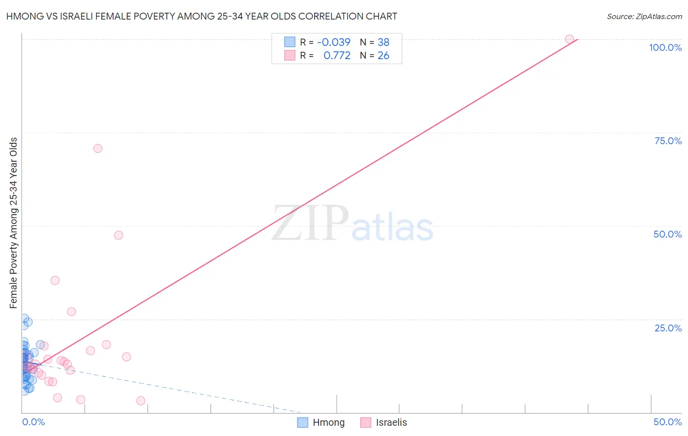 Hmong vs Israeli Female Poverty Among 25-34 Year Olds