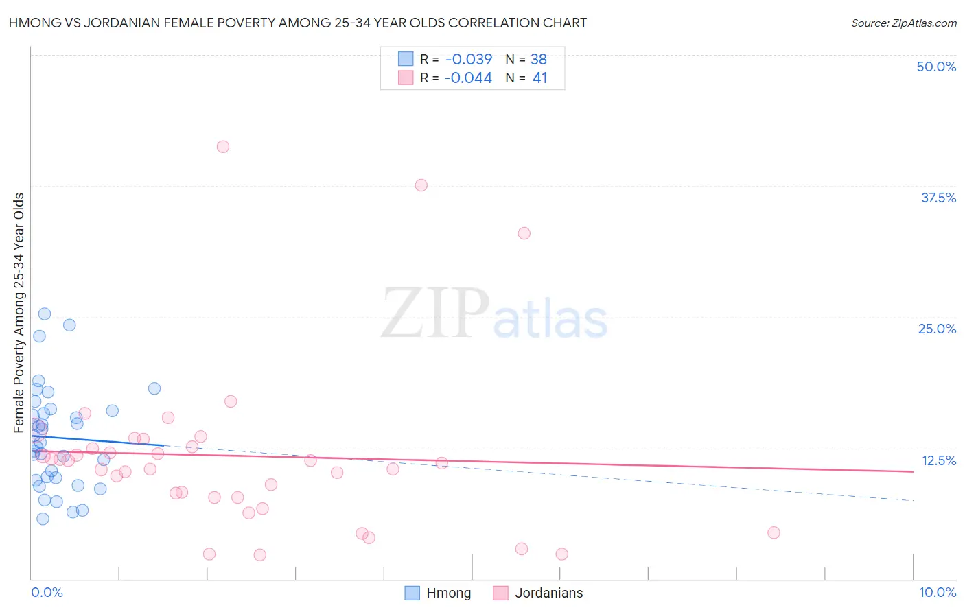 Hmong vs Jordanian Female Poverty Among 25-34 Year Olds