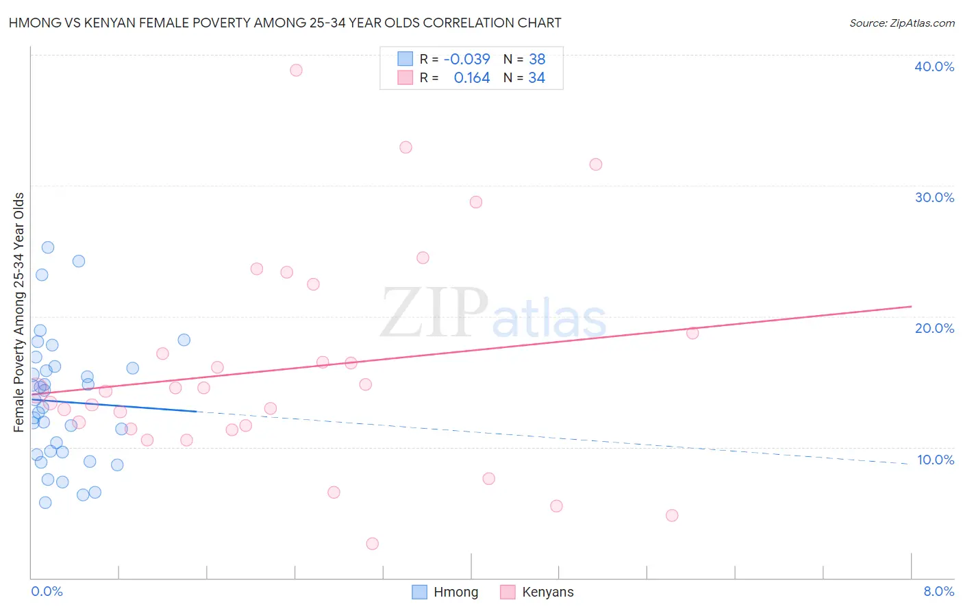 Hmong vs Kenyan Female Poverty Among 25-34 Year Olds