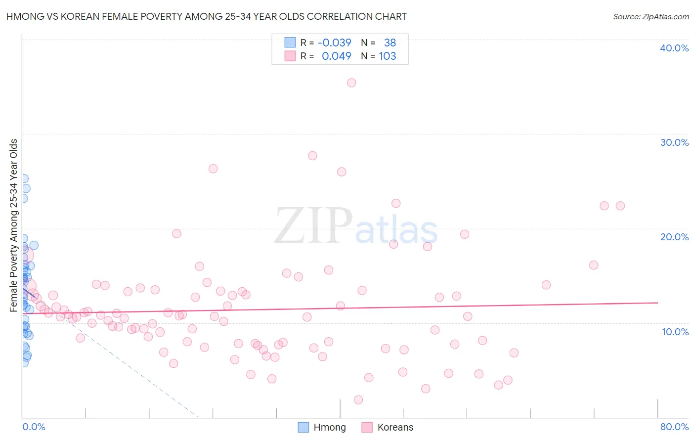 Hmong vs Korean Female Poverty Among 25-34 Year Olds