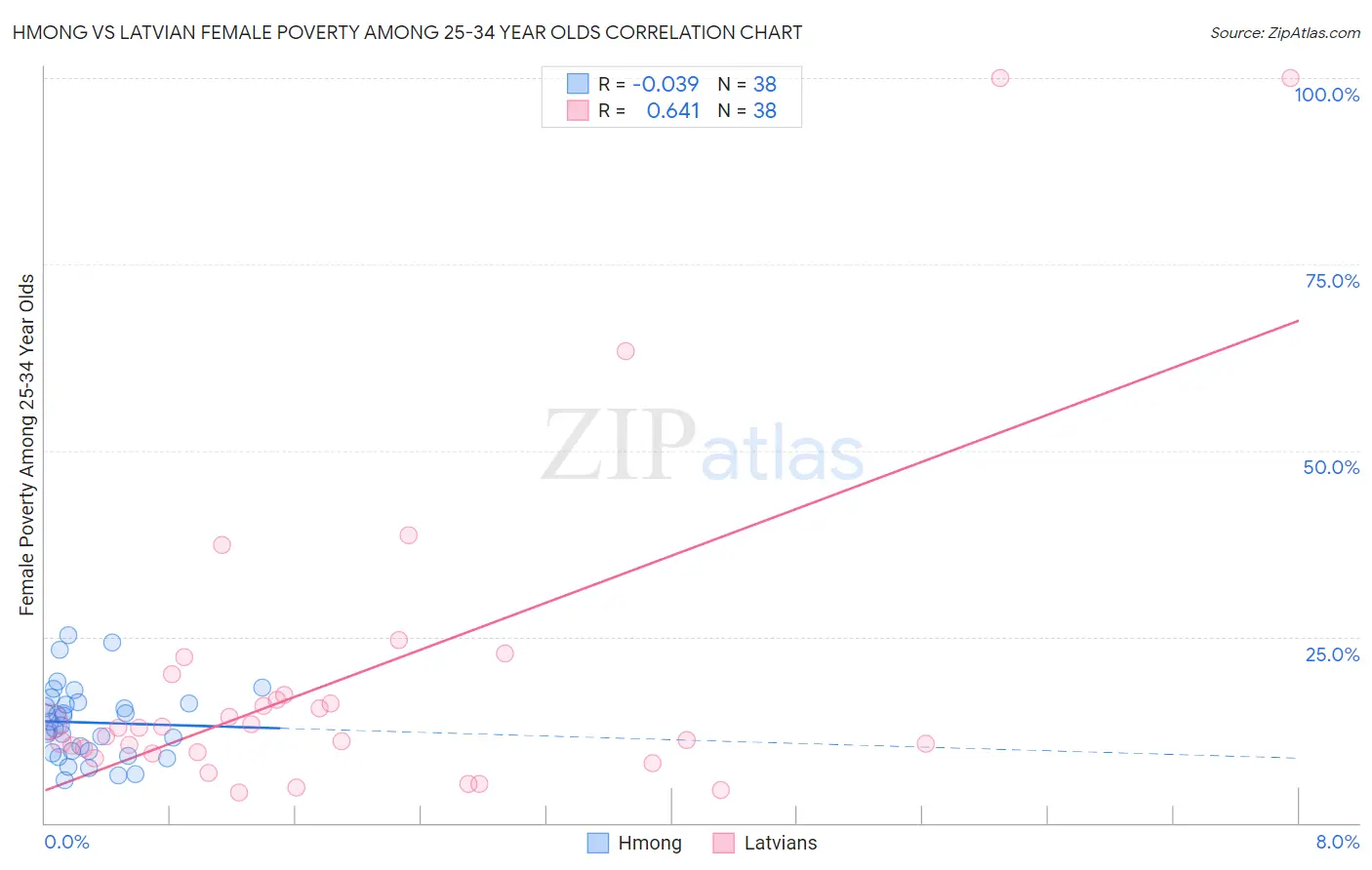 Hmong vs Latvian Female Poverty Among 25-34 Year Olds