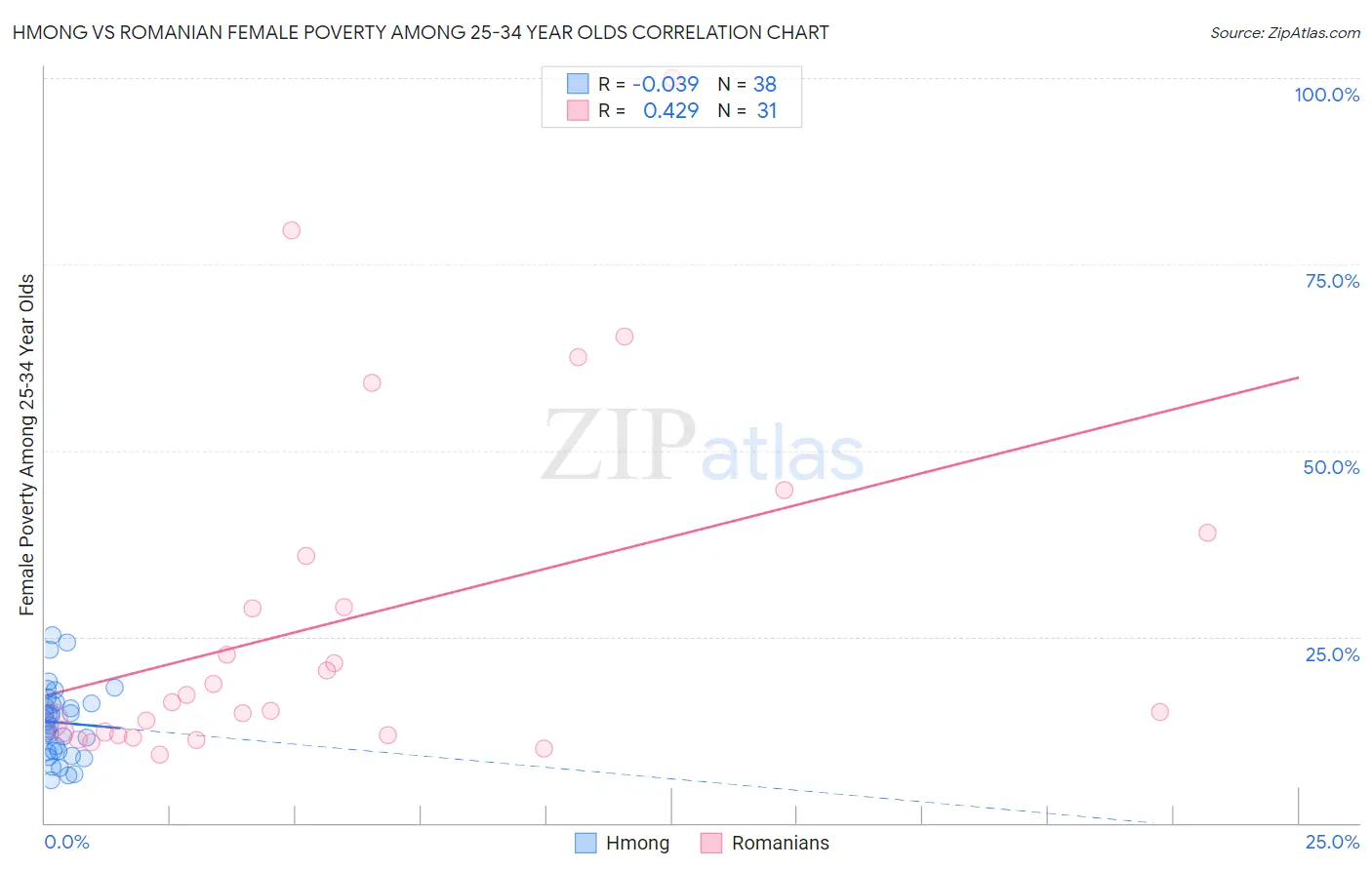 Hmong vs Romanian Female Poverty Among 25-34 Year Olds