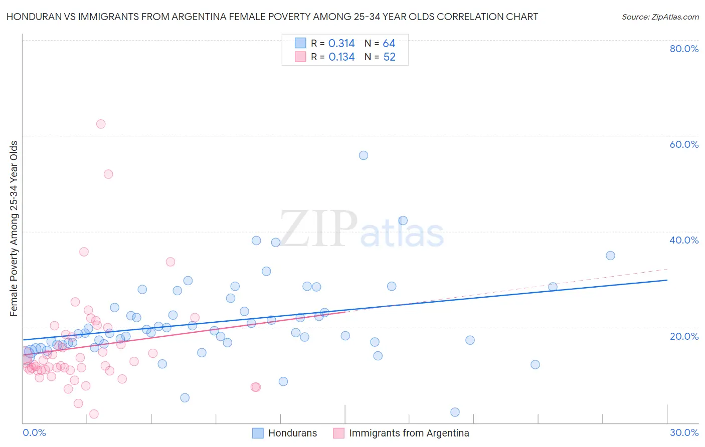 Honduran vs Immigrants from Argentina Female Poverty Among 25-34 Year Olds