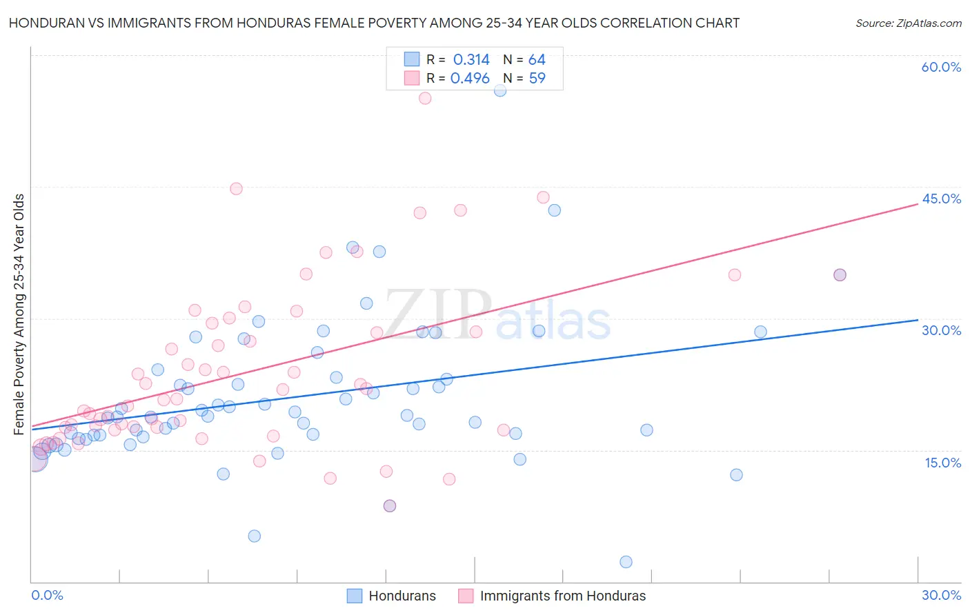 Honduran vs Immigrants from Honduras Female Poverty Among 25-34 Year Olds