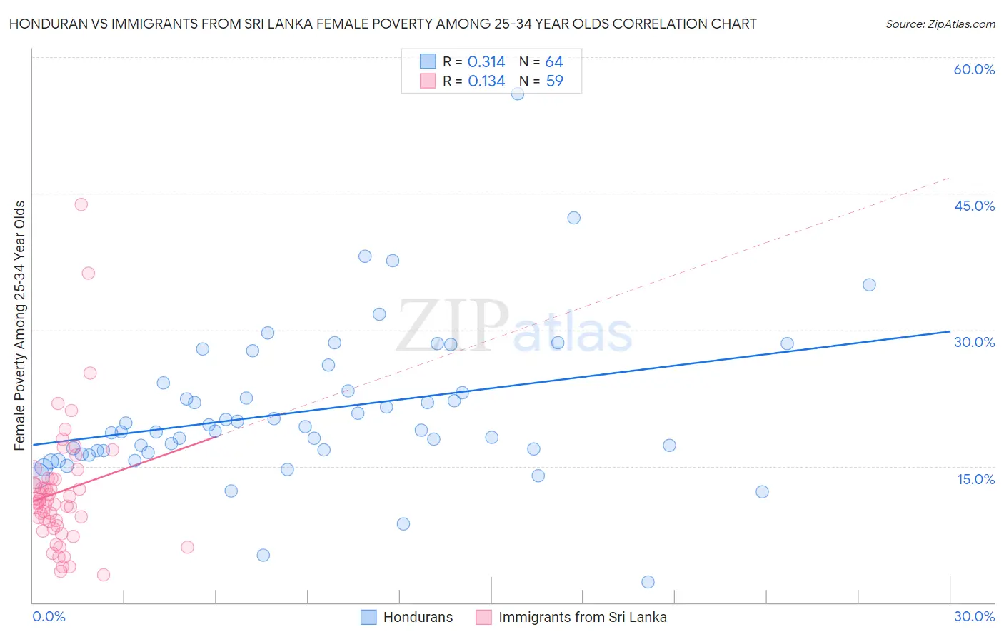 Honduran vs Immigrants from Sri Lanka Female Poverty Among 25-34 Year Olds